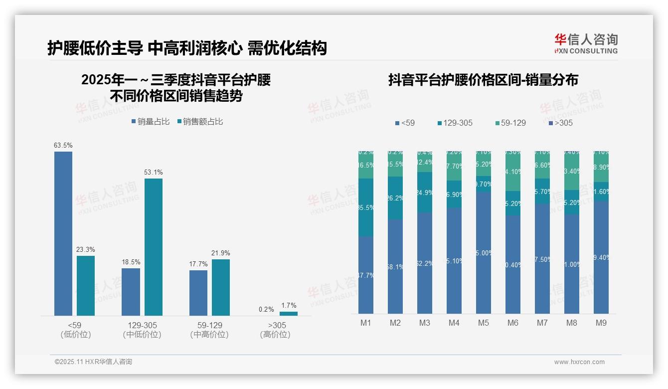 官方数据：华信人咨询报告显示抖音护腰高端销售额占比53.1%-2025年11月-护腰-38
