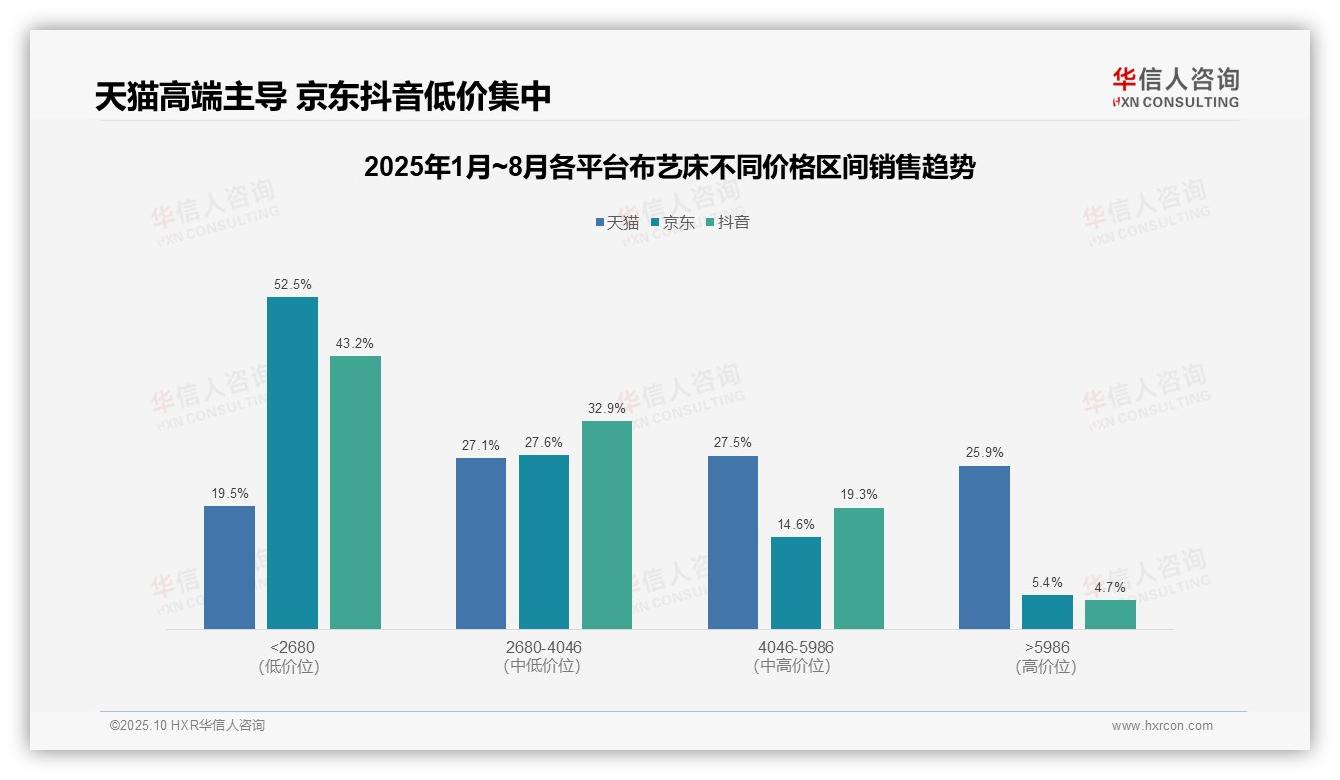 布艺床低价销量京东占比74.1%——华信人咨询最新报告证实-2025年10月-布艺床-38