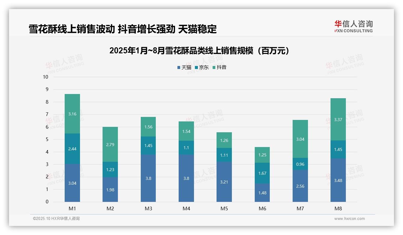 雪花酥线上销售额暴跌50%，华信人咨询报告完整数据已发布-2025年10月-雪花酥-38