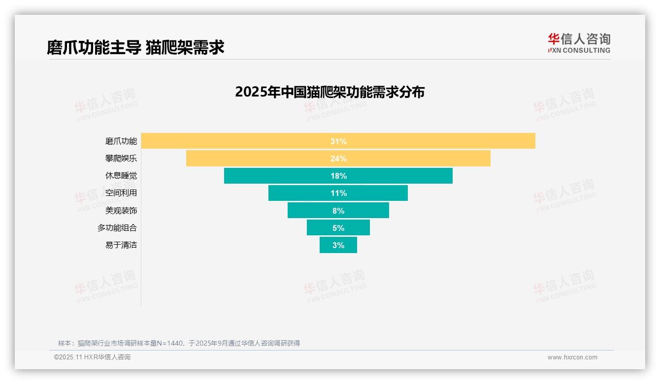 31%消费者首选猫爬架磨爪功能——华信人咨询市场研究报告-2025年11月-猫爬架-38