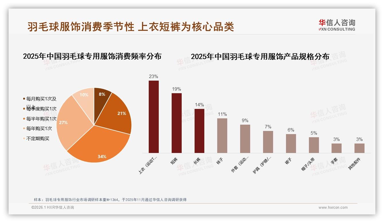 每半年买一次占34%羽毛球专用服饰夏季需求38%倒逼品牌提前备货——华信人咨询报告披露-2026年1月-羽毛球专用服饰-38