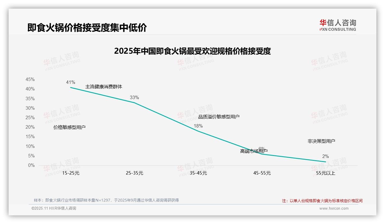官方数据：华信人咨询报告显示42%消费者在价格上涨时仍选择即食火锅-2025年11月-即食火锅-38