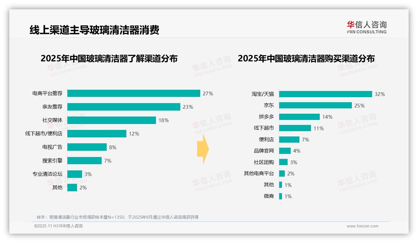 华信人咨询报告聚焦：喷雾瓶主导玻璃清洁器消费占比45%-2025年11月-玻璃清洁器-38