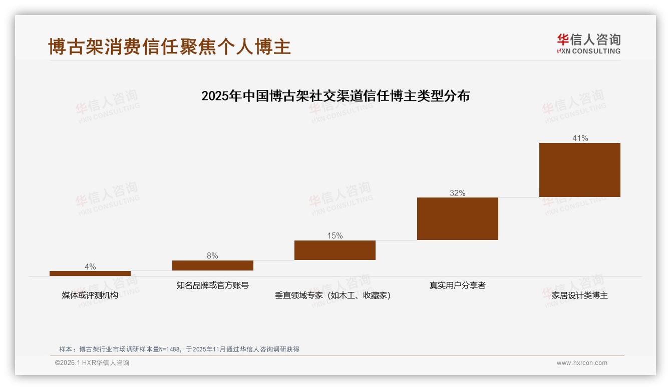 华信人咨询数据洞察：线上渠道41%占比主导博古架消费，现代简约29%最受欢迎-2026年1月-博古架-38