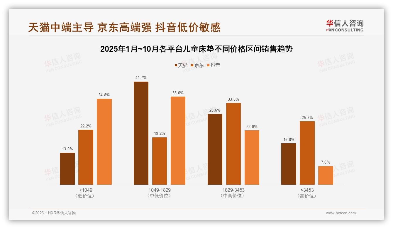 华信人咨询数据洞察：儿童床垫1049至1829元中端44%销量，京东高端占25%-2026年1月-儿童床垫-38