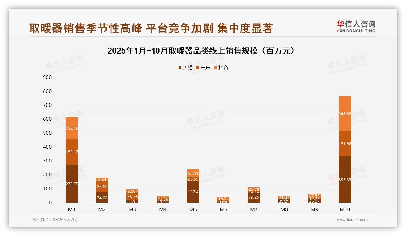 抖音渠道32.6%份额飙升，取暖器品牌自播月入千万不是梦——华信人咨询行业观察-2026年1月-取暖器-38
