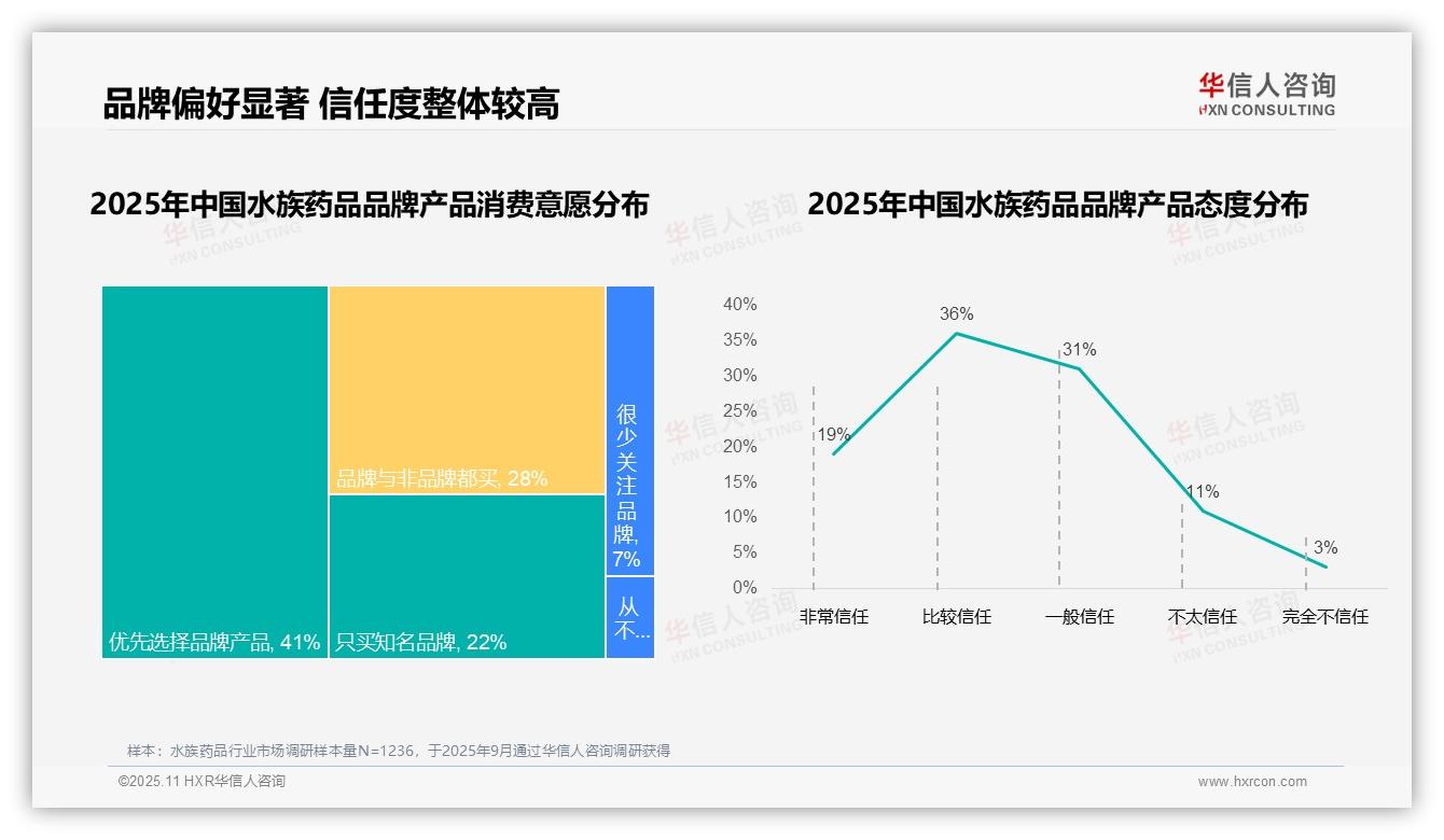 国产水族药品品牌占据67%市场份额，华信人咨询年度报告精华-2025年11月-水族药品-38