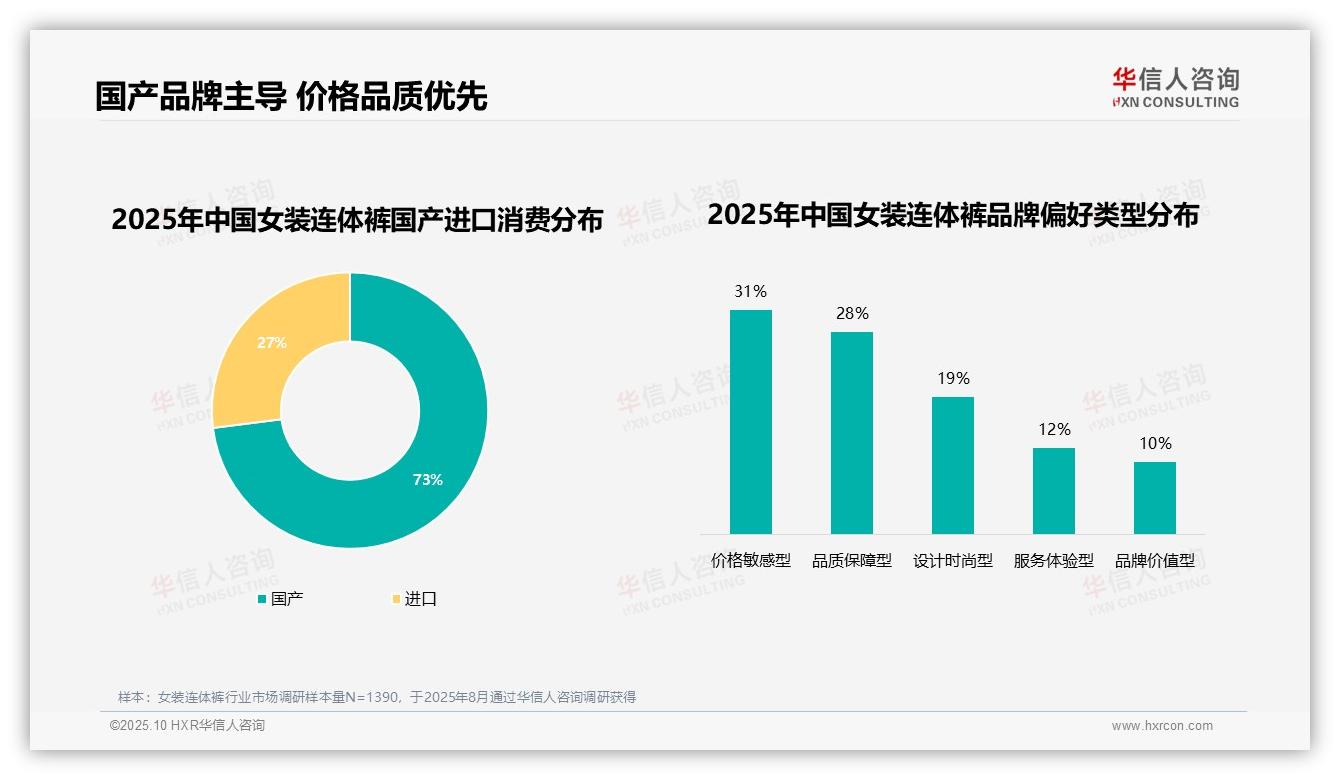权威印证：华信人咨询调研报告确认73%消费者青睐国产品牌-2025年10月-女装连体裤-38