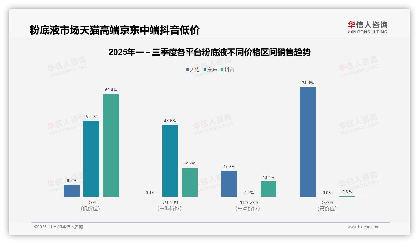 华信人咨询报告出炉，指出高端粉底液销售额74.1%占比驱动市场-2025年11月-粉底液-38