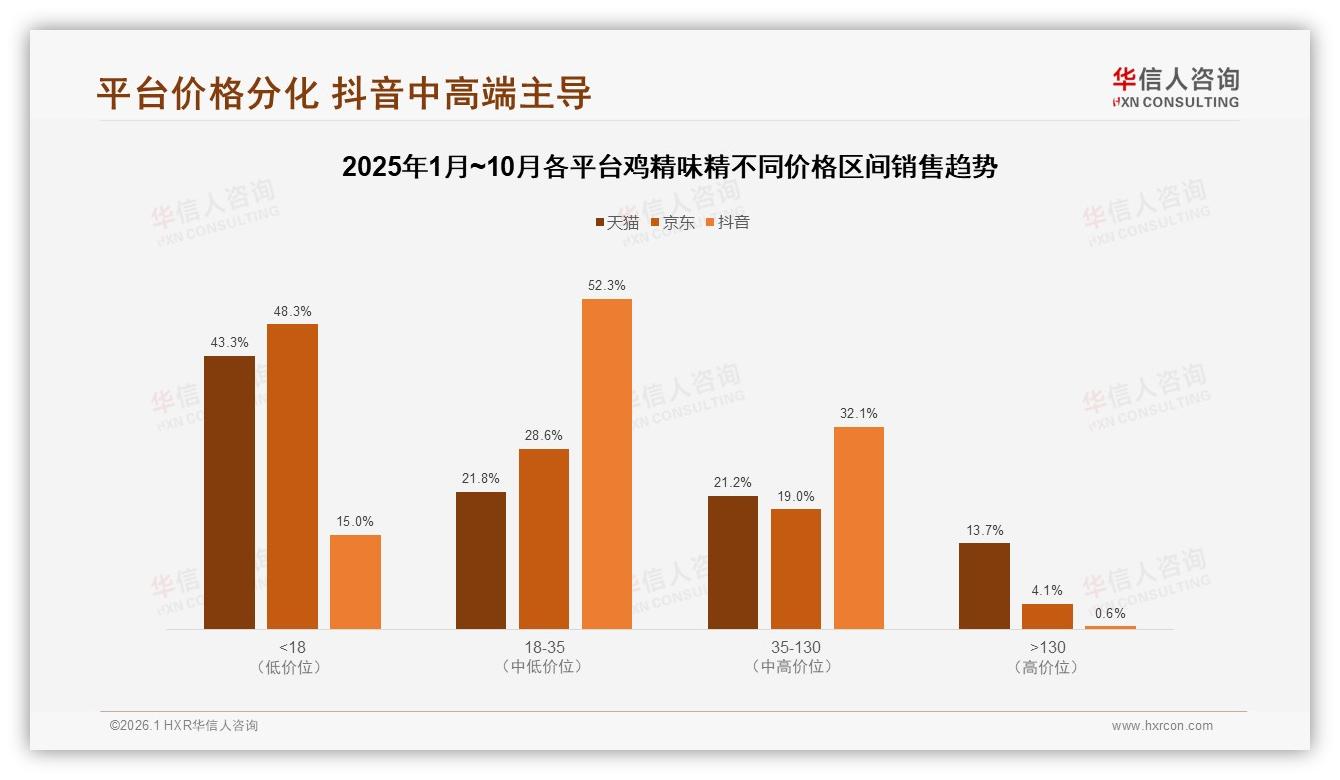 华信人咨询独家披露：41%鸡精偏好度背后的味精替代空间-2026年1月-鸡精味精-38