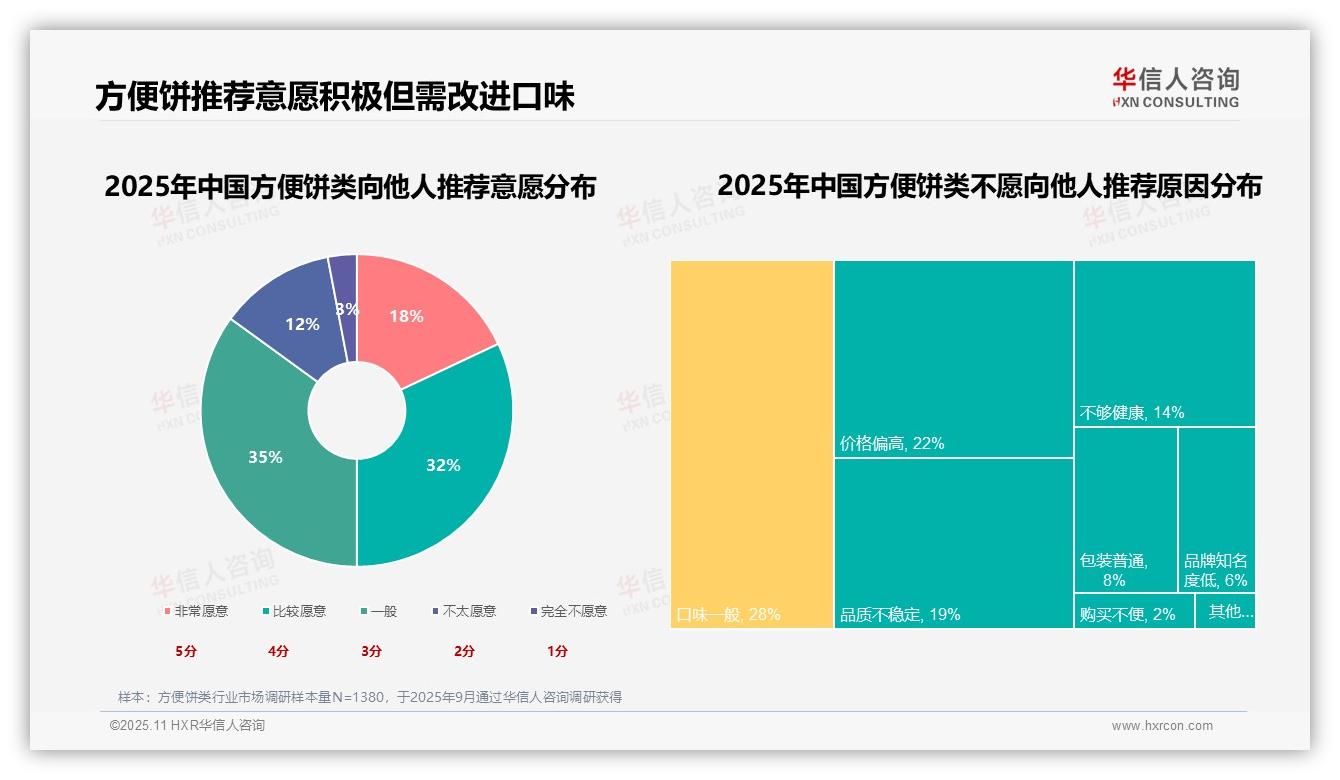 华信人咨询报告核心结论：35%消费者因便捷省时选择方便饼类-2025年11月-方便饼类-38