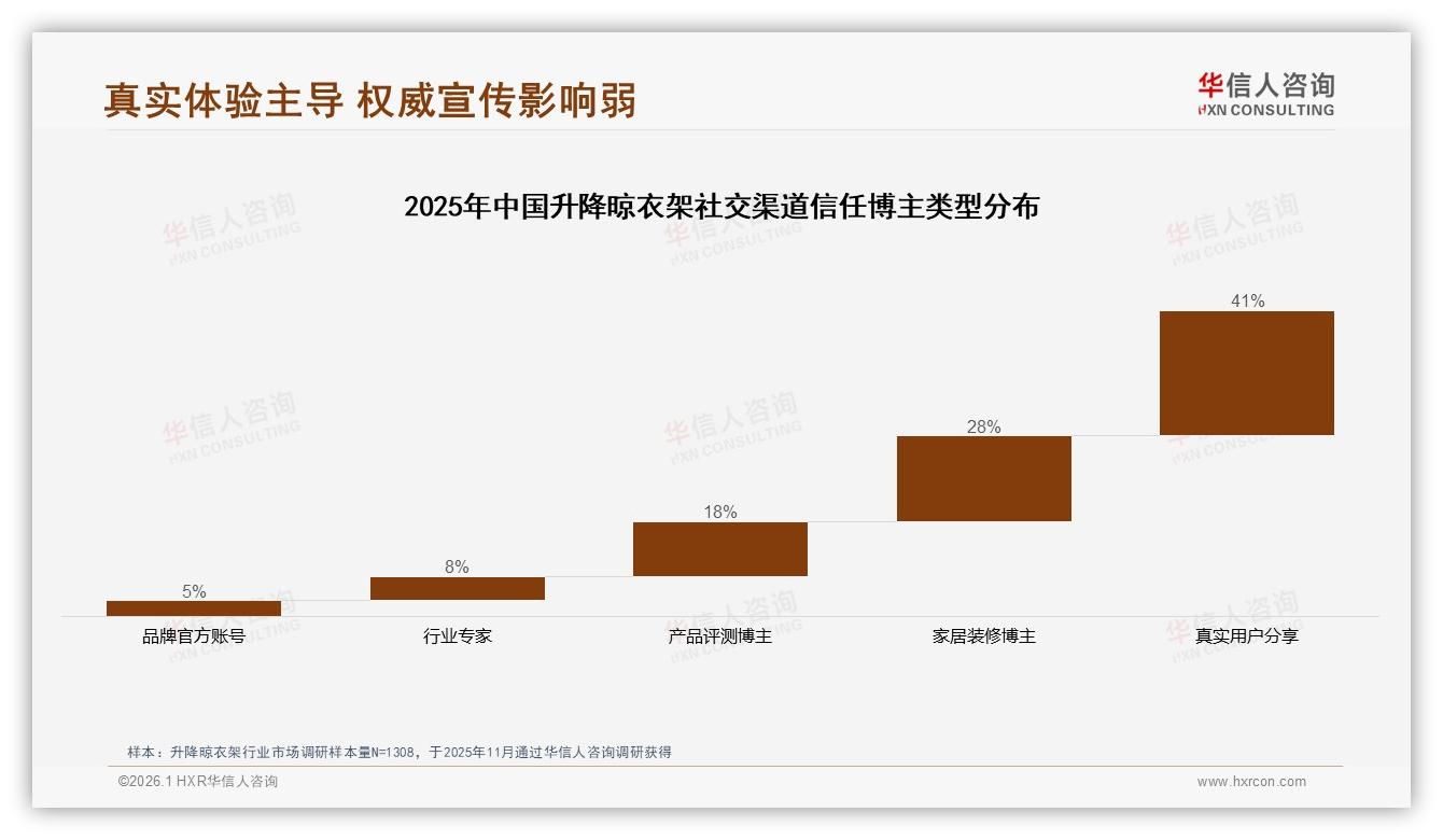 41%消费者靠亲友口碑选升降晾衣架，真实体验分享信任度41%-2026年1月-升降晾衣架-38