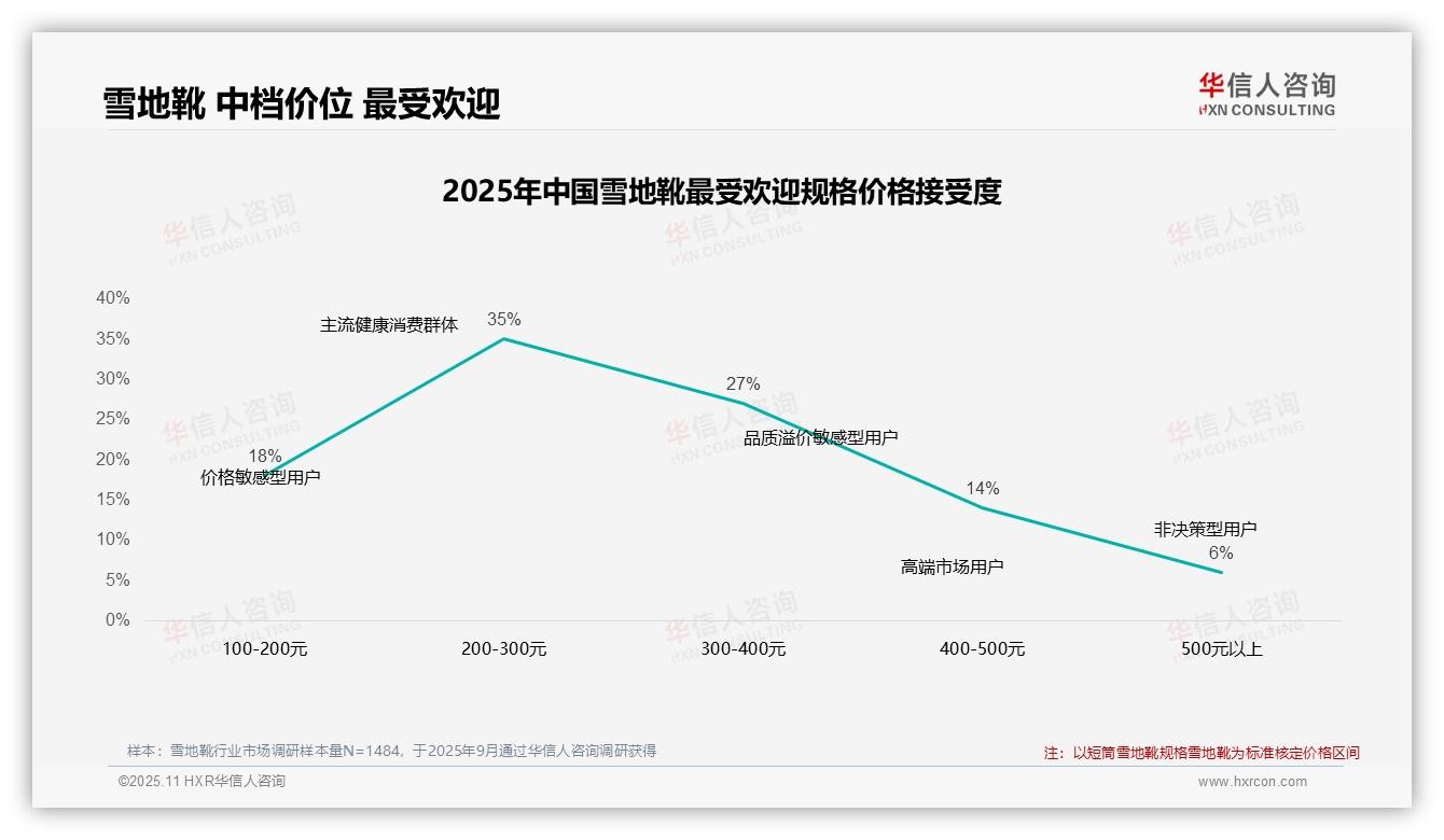 42%雪地靴消费者涨价后坚持购买，华信人咨询报告给出权威数据-2025年11月-雪地靴-38