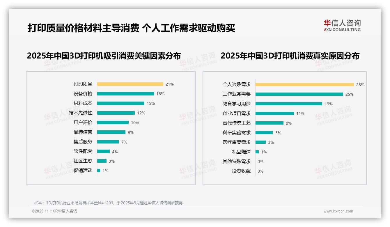 数据说话：华信人咨询报告指出71%消费者优先技术性能-2025年11月-3D打印机-38