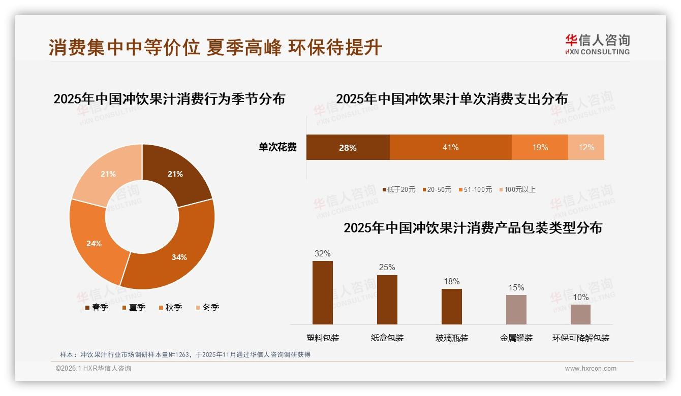 华信人咨询专题解读：冲饮果汁小袋装18%占比便携需求大场景营销缺口-2026年1月-冲饮果汁-38