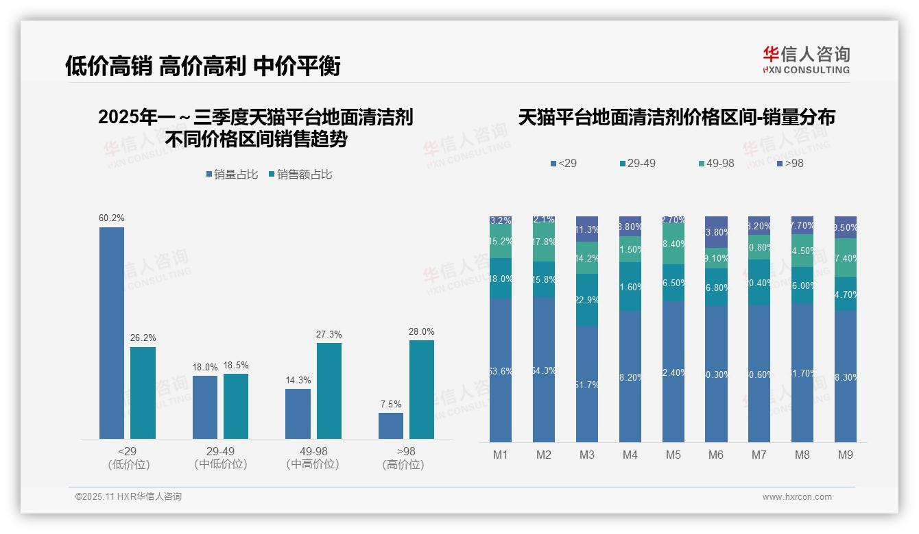 抖音73.5%地面清洁剂销量来自低价——华信人咨询最新报告证实-2025年11月-地面清洁剂-38