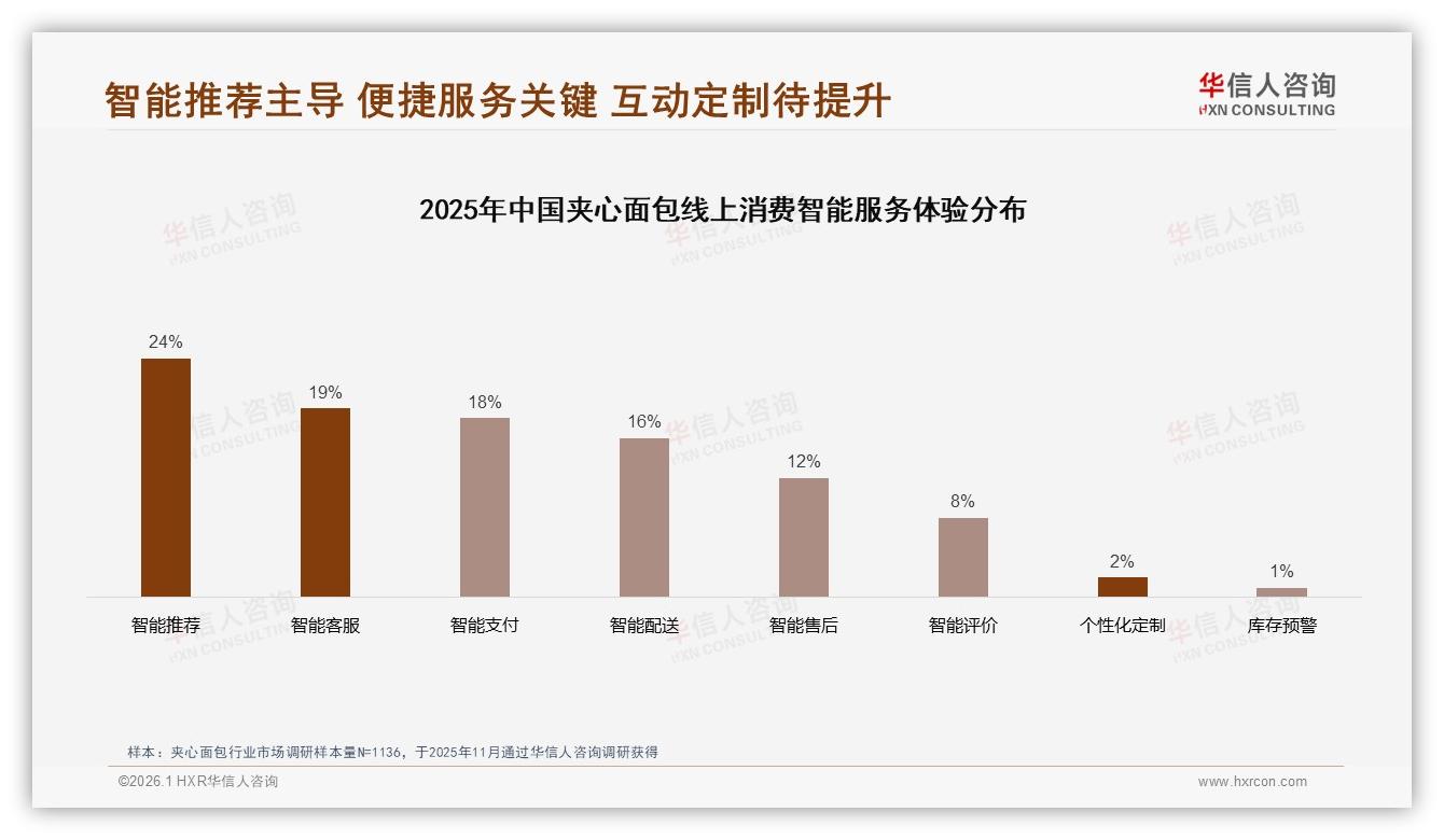 每周2到3次购买占27%揭示夹心面包高频刚需，小包装31%成标配——华信人咨询夹心面包品类年报-2026年1月-夹心面包-38