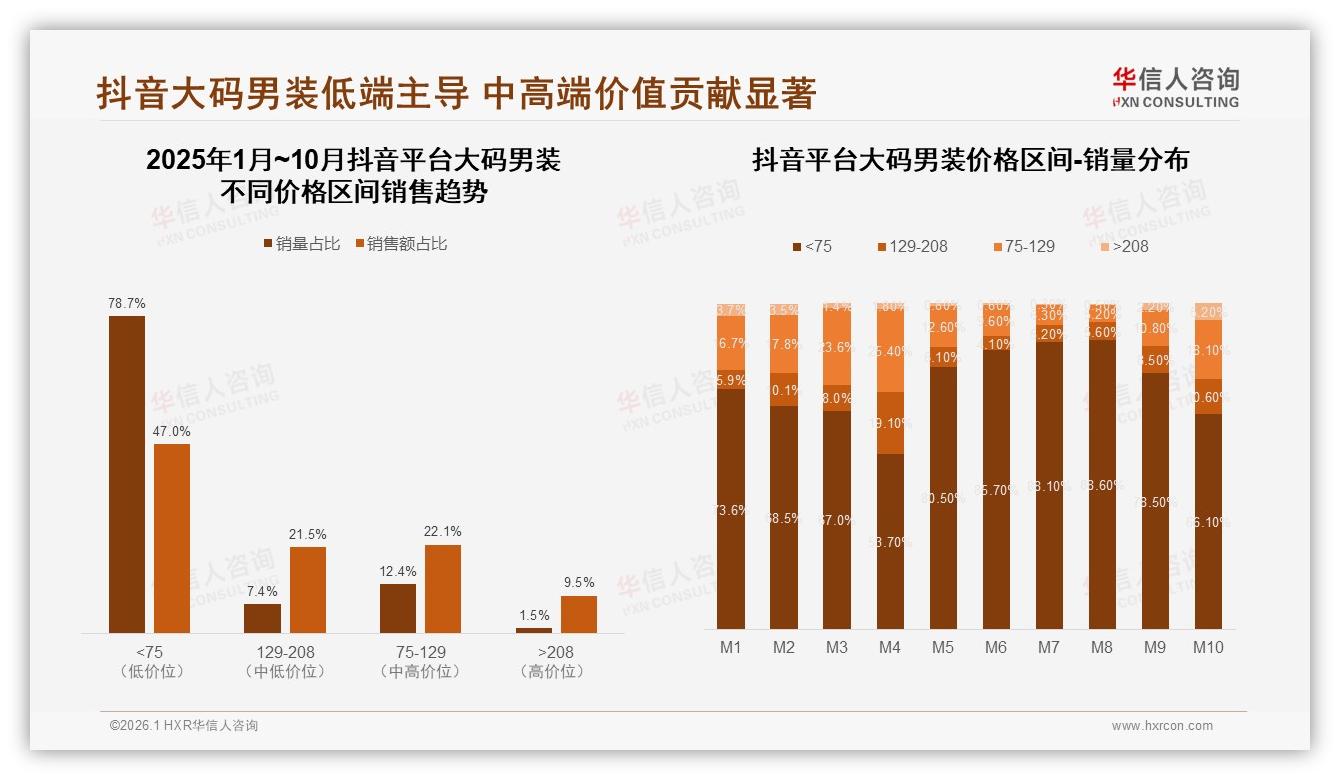 抖音26.8亿元占80%大码男装销售额，内容电商成ROI新高地——华信人咨询报告披露-2026年1月-大码男装-38