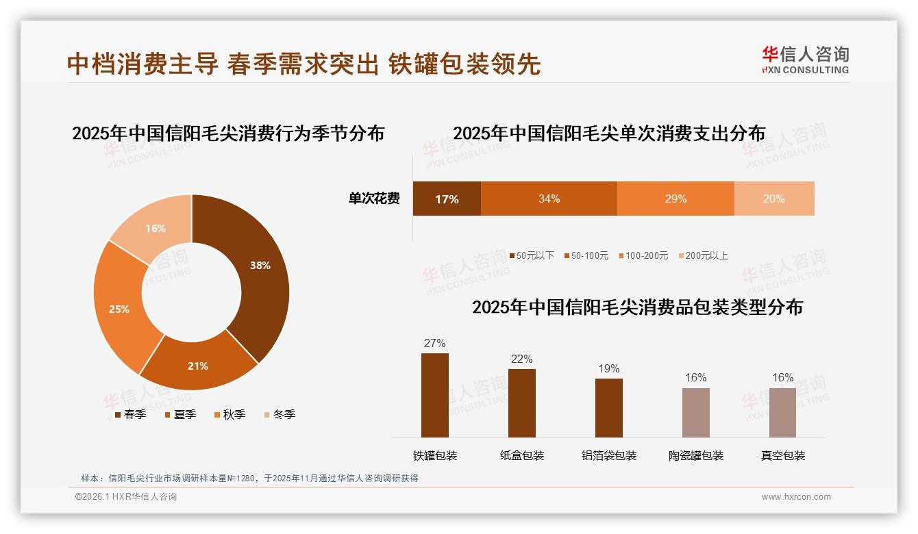 信阳毛尖品质下降31%换牌主因，稳定供应链成复购关键——华信人咨询行业观察-2026年1月-信阳毛尖-38