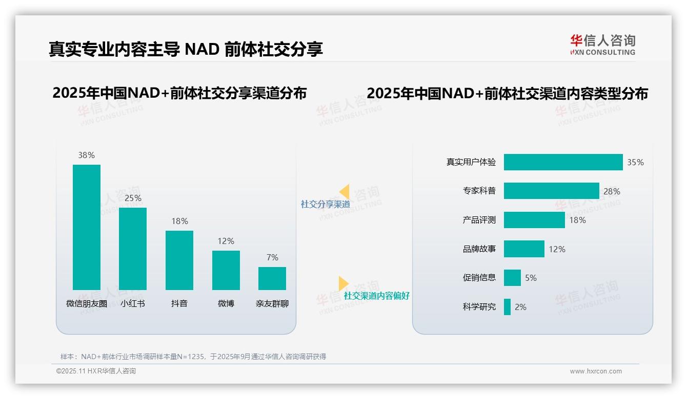 华信人咨询报告解读：为何说医学专家获38%消费者信任主导NAD+前体内容-2025年11月-NAD+前体-38