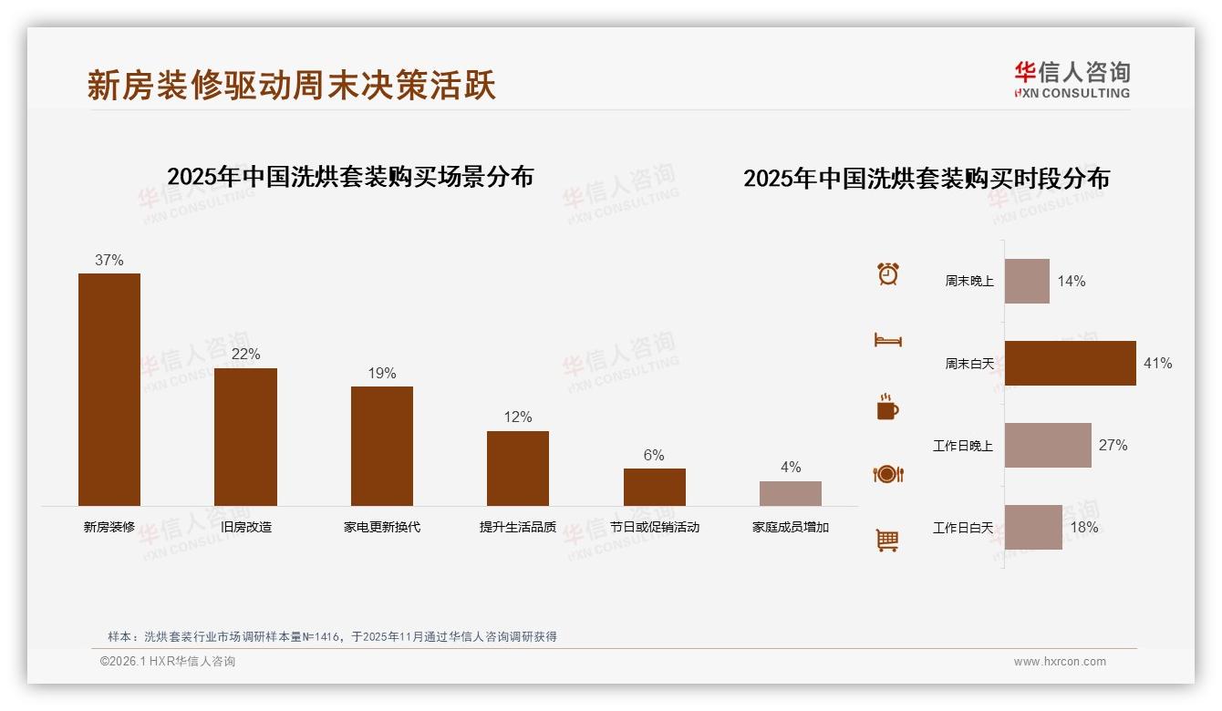 华信人咨询洗烘套装趋势报告：8000元38%支出占比推动中高端升级，高端15698元份额5.9%-2026年1月-洗烘套装-38