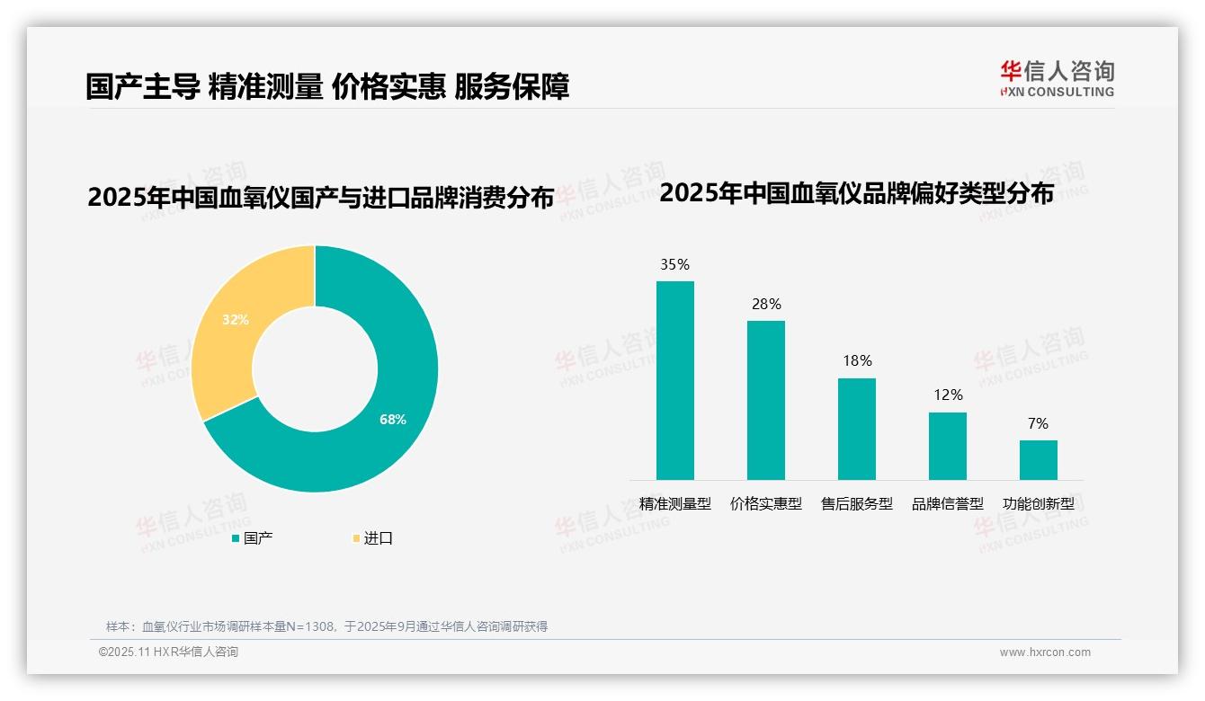 华信人咨询证实：68%消费者选择国产血氧仪-2025年11月-血氧仪-38