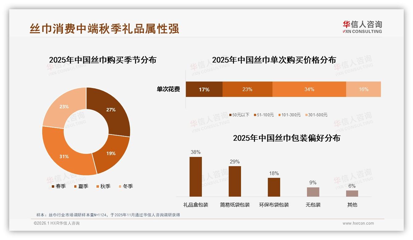 退换货体验仅58%满意成丝巾电商短板——华信人咨询专题解读-2026年1月-丝巾-38