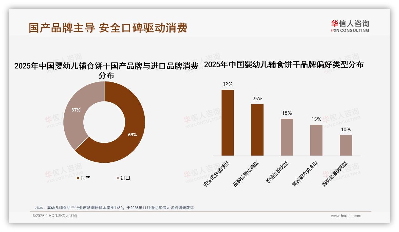 婴幼儿辅食饼干74%用户认品牌，国产占比63%——华信人咨询白皮书指出-2026年1月-婴幼儿辅食饼干-38