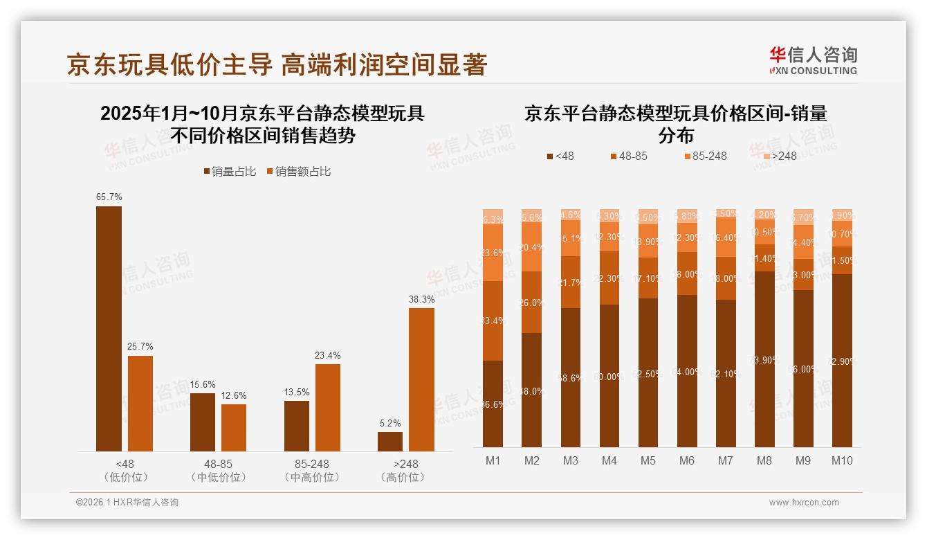 华信人咨询数据洞察：天猫京东抖音三平台静态模型玩具销量下沉，85~248元价值上移-2026年1月-静态模型玩具-38