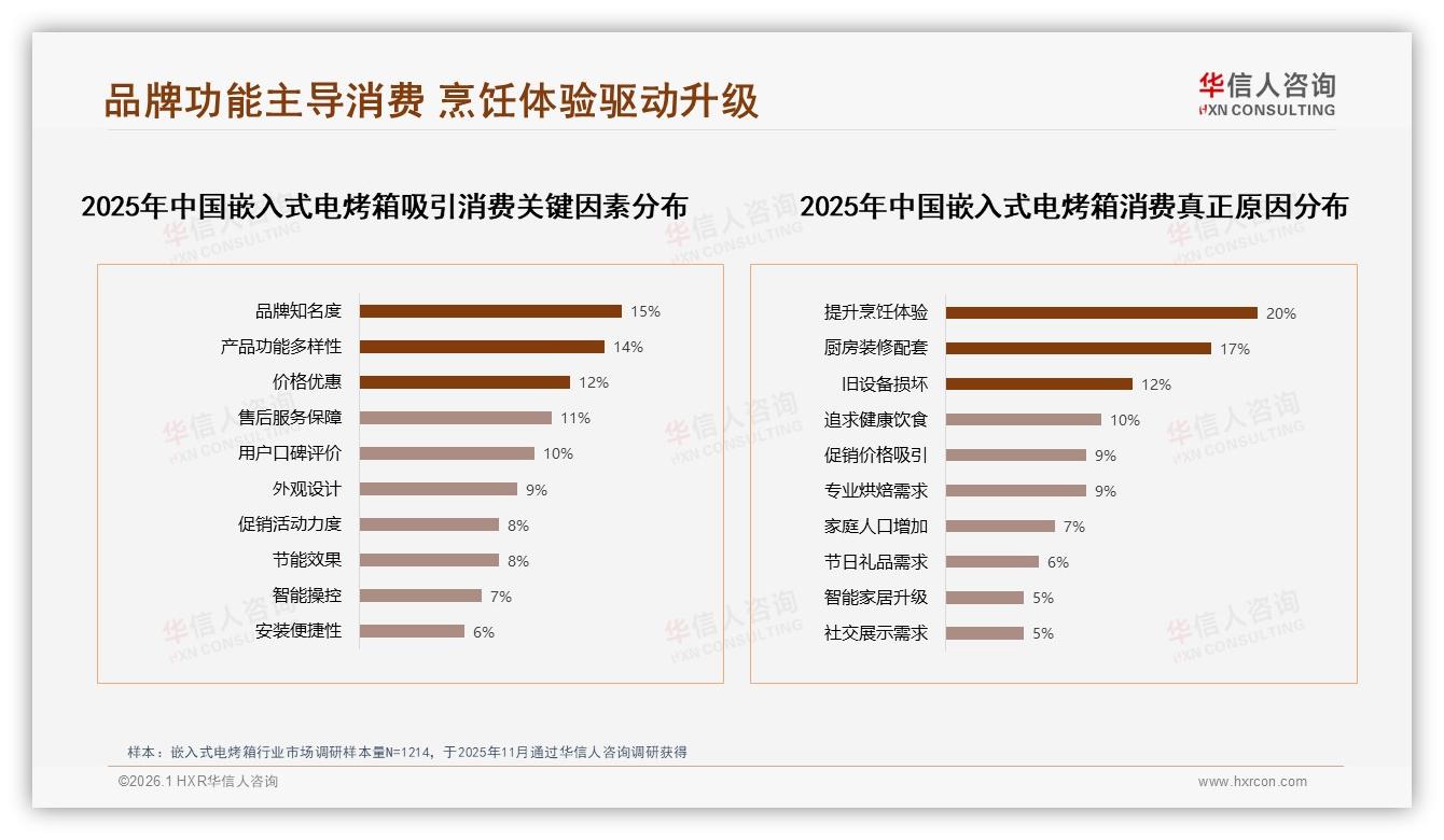 华信人咨询行业观察：62%新客首购嵌入式电烤箱，智能联网款仅3%亟待教育-2026年1月-嵌入式电烤箱-38