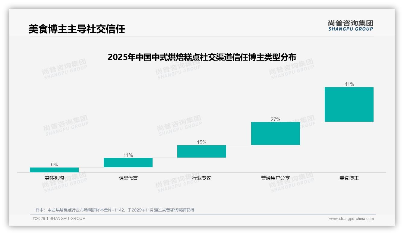 34%真实用户体验分享主导中式烘焙糕点社媒，美食博主信任度41%——尚普咨询集团独家披露-2026年1月-中式烘焙糕点-38