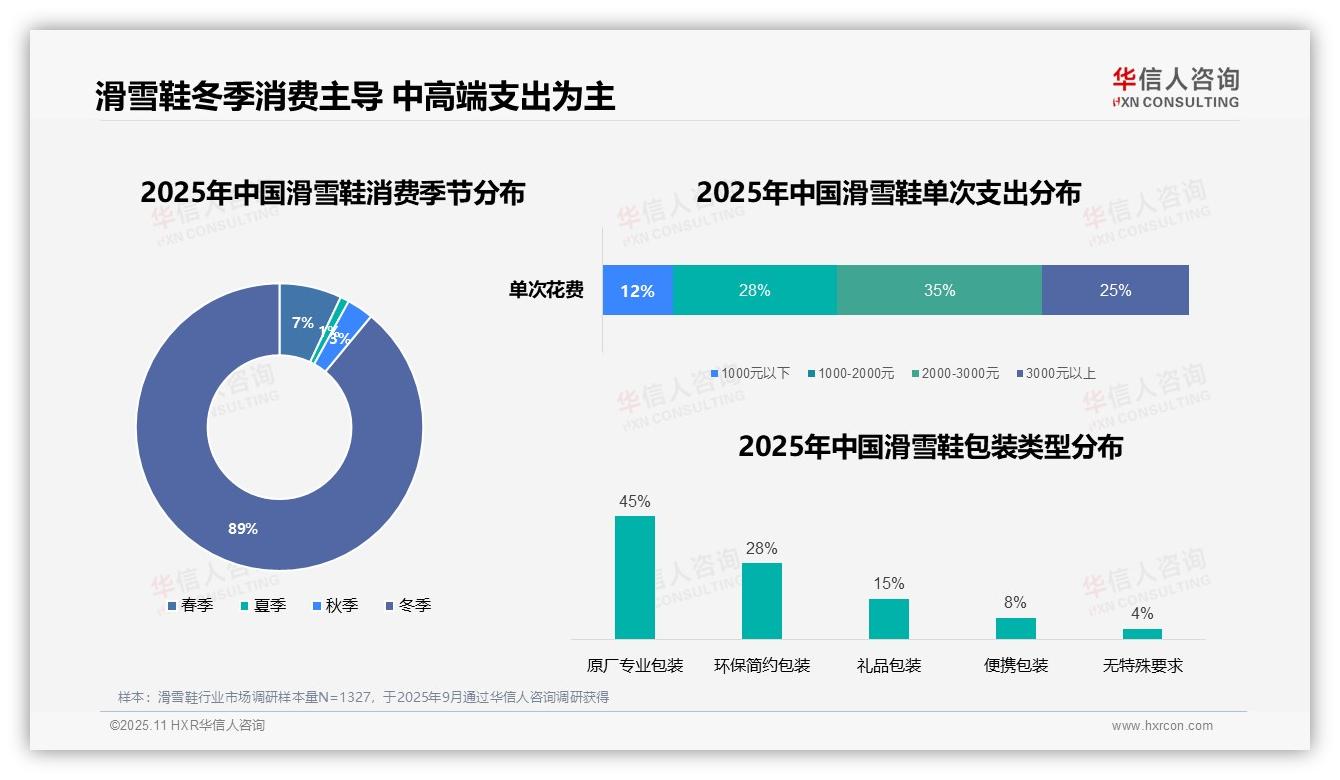 一文读懂89%滑雪鞋消费集中在冬季：华信人咨询报告精编-2025年11月-滑雪鞋-38
