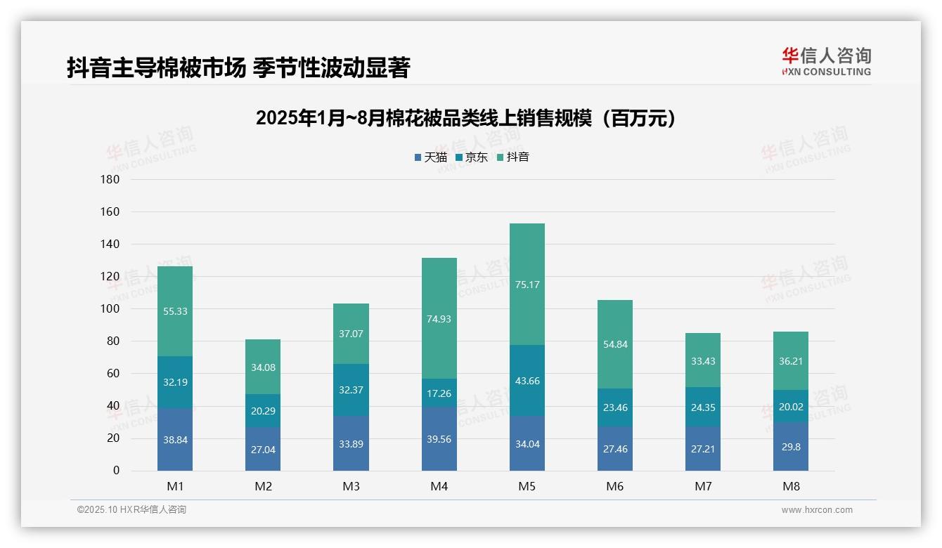 抖音电商棉花被销售额占比42.1%——华信人咨询研究报告关键发现-2025年10月-棉花被-38