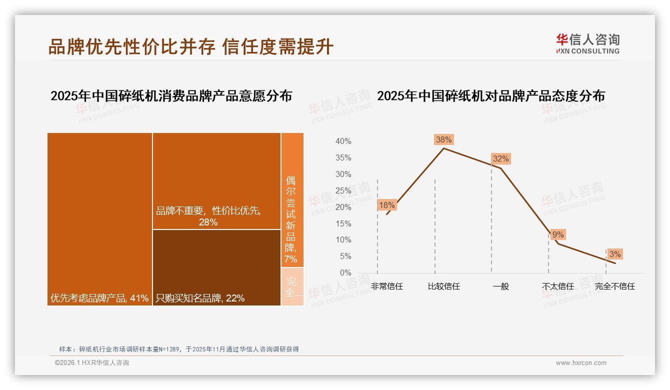 32%消费者因更优价格换品牌，性能更好占28%，华信人咨询碎纸机行业透视-2026年1月-碎纸机-38