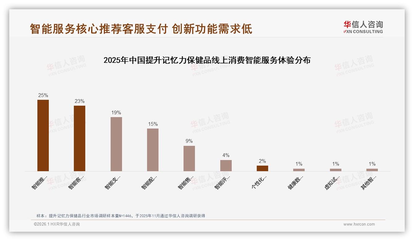 华信人咨询独家披露：64%消费者倾向知名品牌提升记忆力保健品，仅22%非常信任-2026年1月-提升记忆力保健品-38