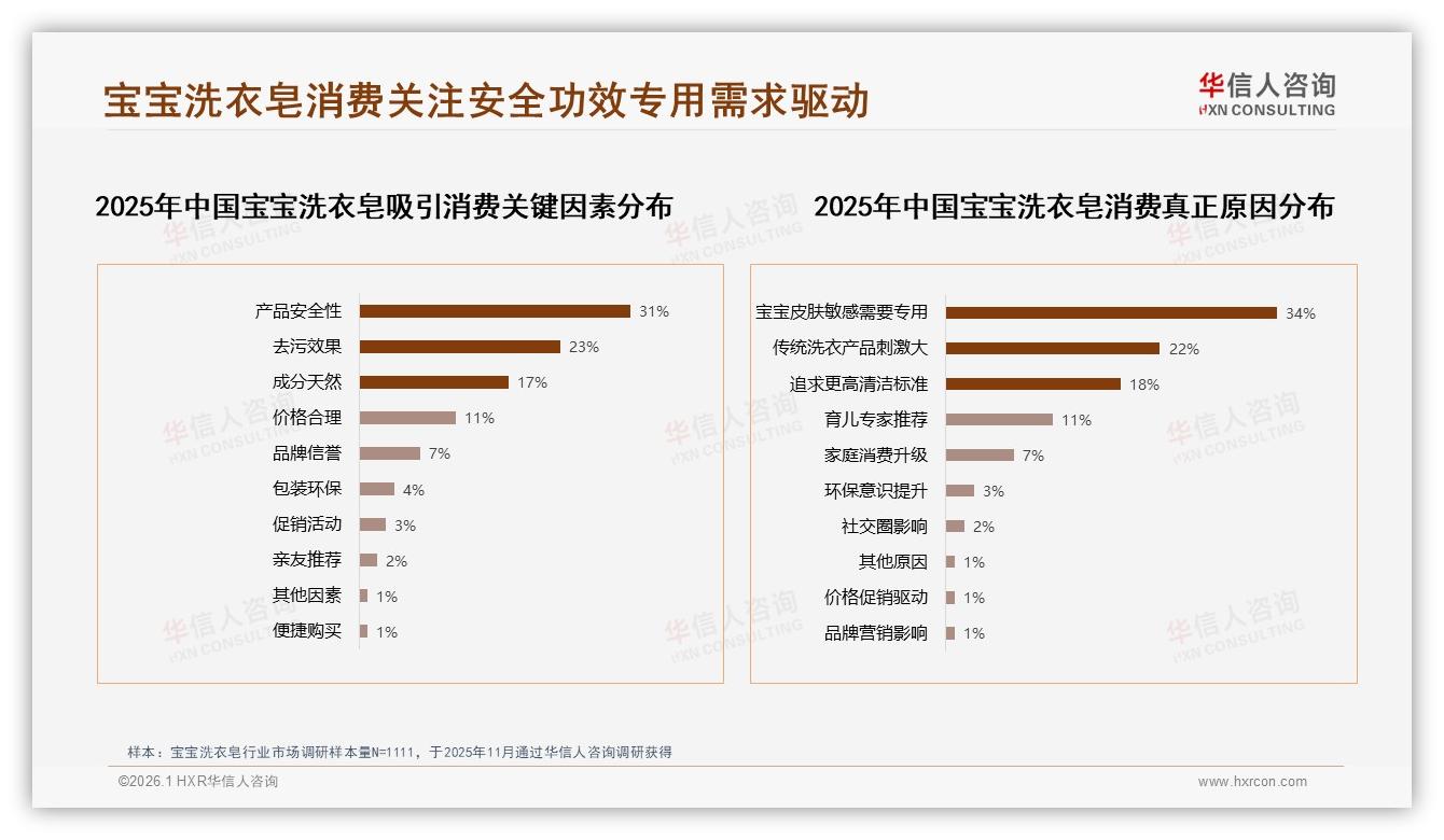 华信人咨询品类洞察：无添加天然成分24%偏好居首，低敏温和配方22%紧随其后，安全成第一卖点-2026年1月-宝宝洗衣皂-38