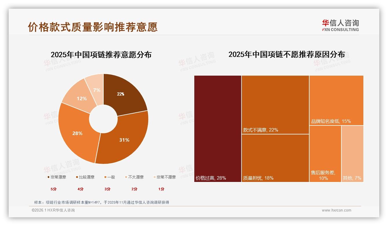 华信人咨询行业观察：每年仅41%消费者购买1次项链，节日礼盒42%最受欢迎-2026年1月-项链-38