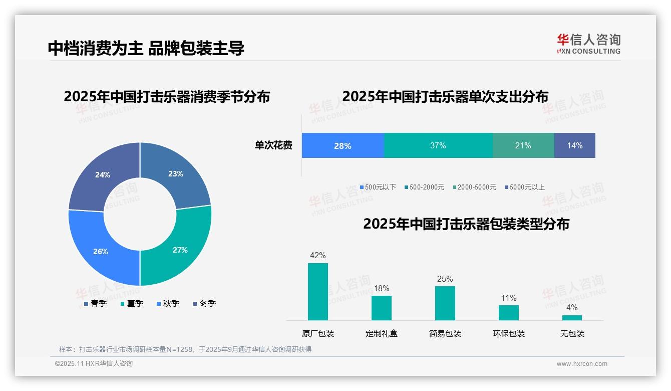 华信人咨询发布专项报告：37%消费者青睐中档打击乐器-2025年11月-打击乐器-38