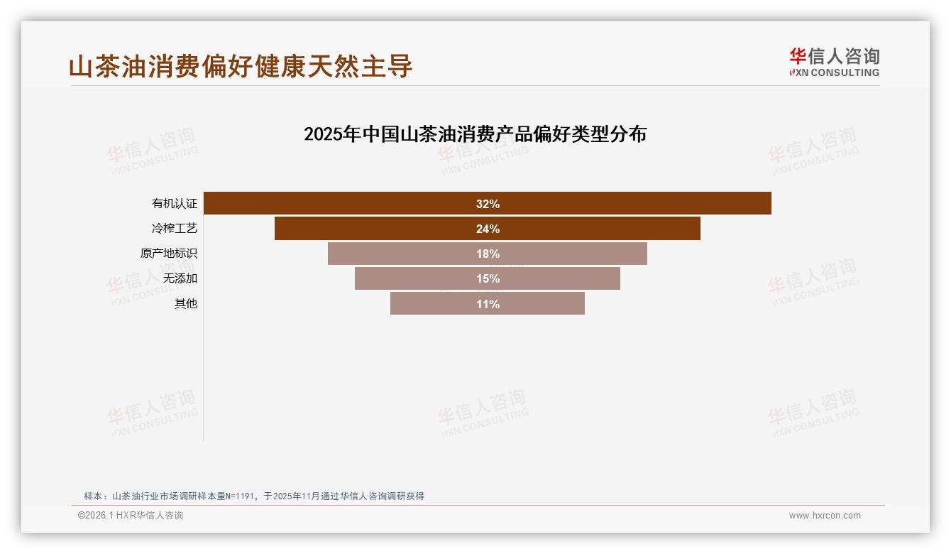 有机认证偏好32%山茶油冷榨工艺24%高端属性组合溢价——主标题——华信人咨询报告披露-2026年1月-山茶油-38