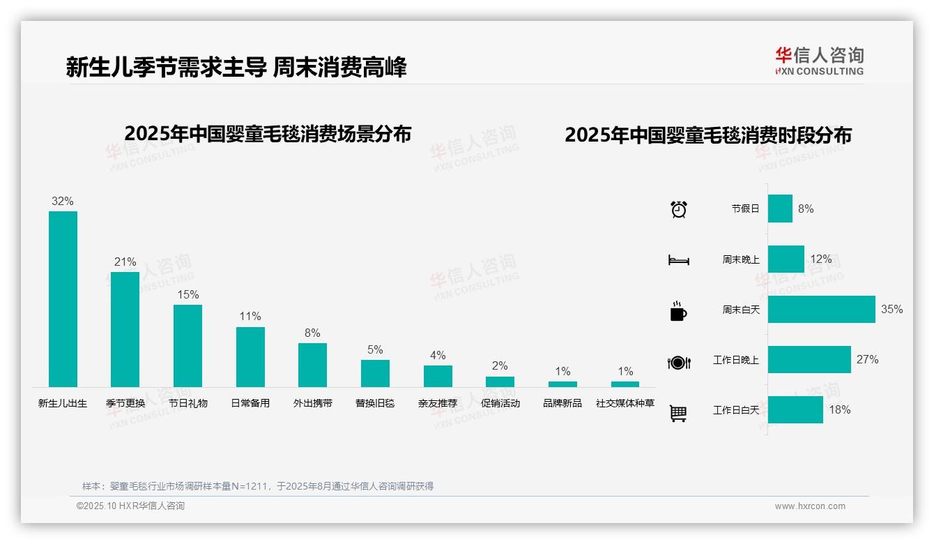 冬季婴童毛毯消费占比49%——华信人咨询趋势报告摘要-2025年10月-婴童毛毯-38