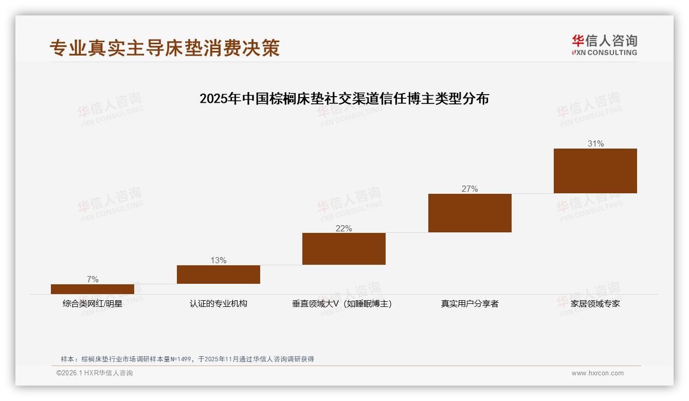 华信人咨询研报速览：89%国产品牌领跑棕榈床垫性价比为王——华信人咨询独家数据发布-2026年1月-棕榈床垫-38