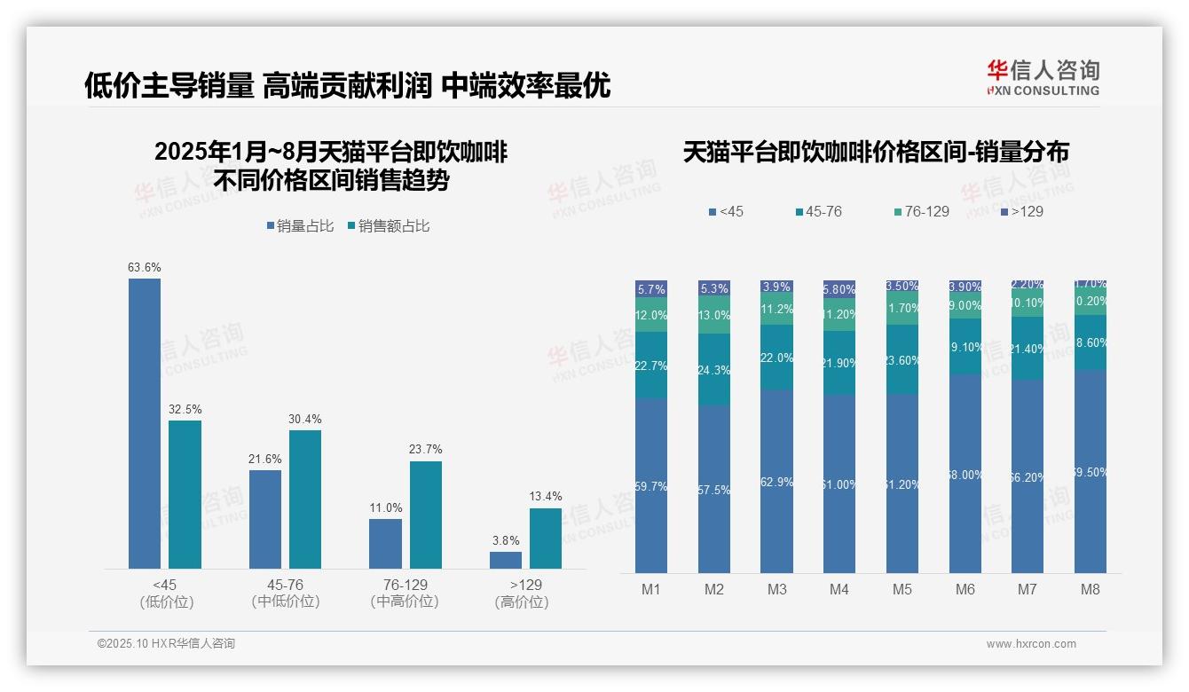 决策参考：华信人咨询报告强调低价销量攀升至55.7%-2025年10月-即饮咖啡-38