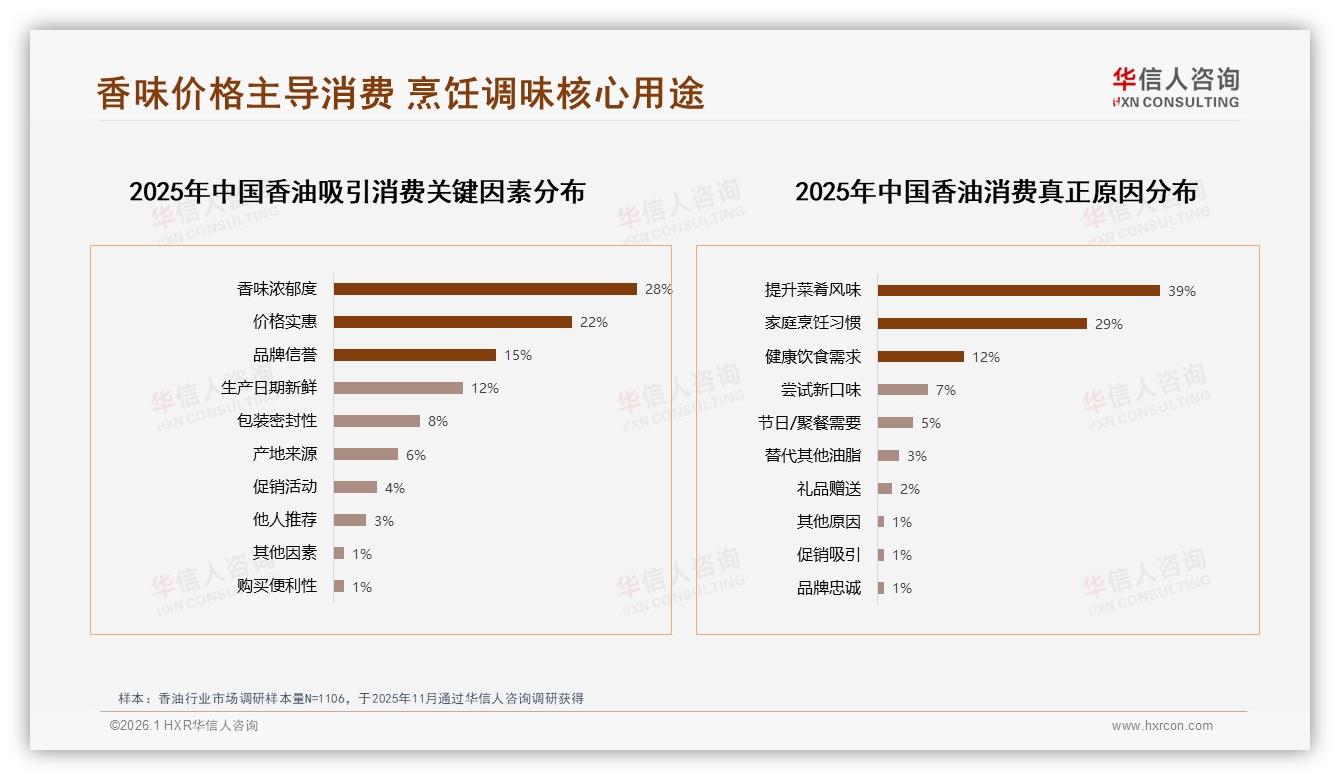 纯芝麻香油49%偏好度碾压调和油，健康升级12%有机需求待收割——华信人咨询白皮书指出-2026年1月-香油-38