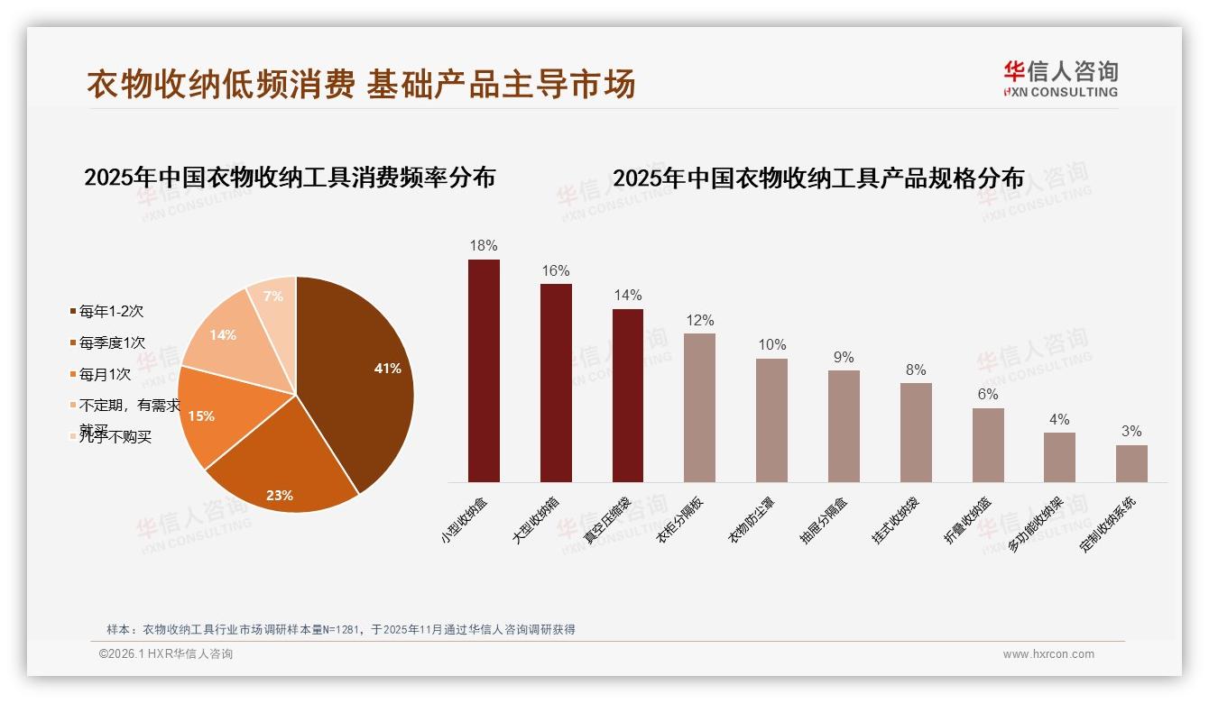 华信人咨询趋势雷达：41%消费者年购1-2次衣物收纳工具，品牌复购50~70%仅35%-2026年1月-衣物收纳工具-38