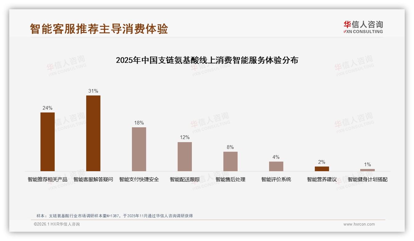 智能客服31%需求居首，华信人咨询支链氨基酸消费蓝皮书指引数字化体验升级-2026年1月-支链氨基酸-38