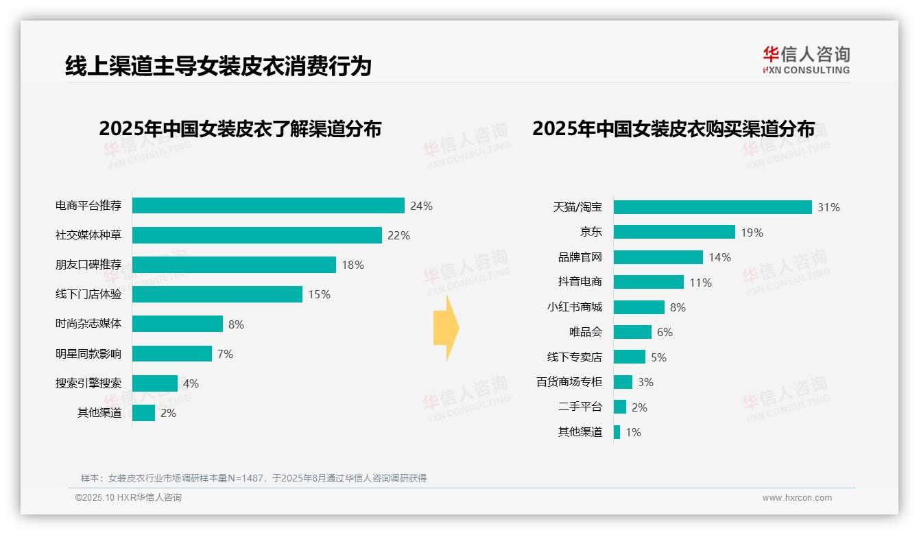 权威印证：华信人咨询调研报告确认皮衣秋冬季消费占比71%-2025年10月-女装皮衣-38