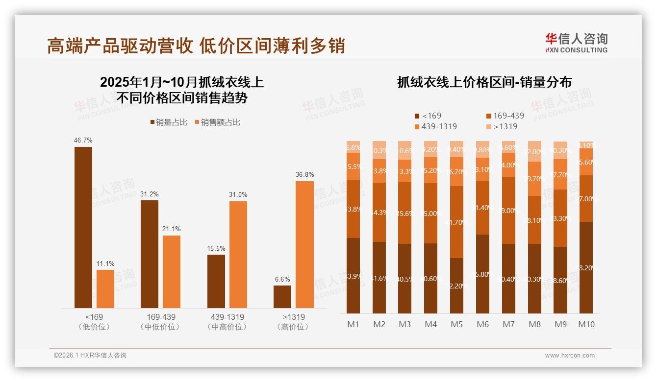 华信人咨询品类洞察：国产87%份额抓绒衣品牌如何突围高端-2026年1月-抓绒衣-38