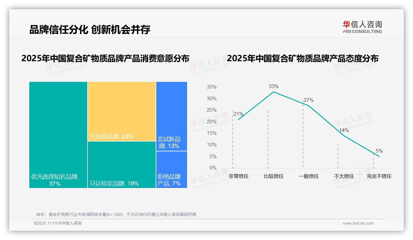 据华信人咨询报告：63%消费者青睐国产复合矿物质-2025年11月-复合矿物质-38