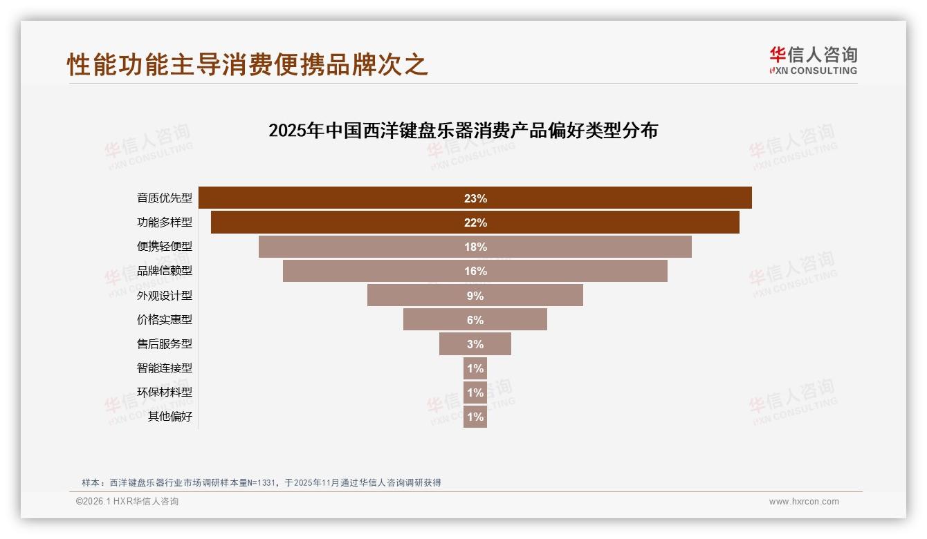 华信人咨询品类洞察：26到35岁占比31%西洋键盘乐器消费年轻化-2026年1月-西洋键盘乐器-38