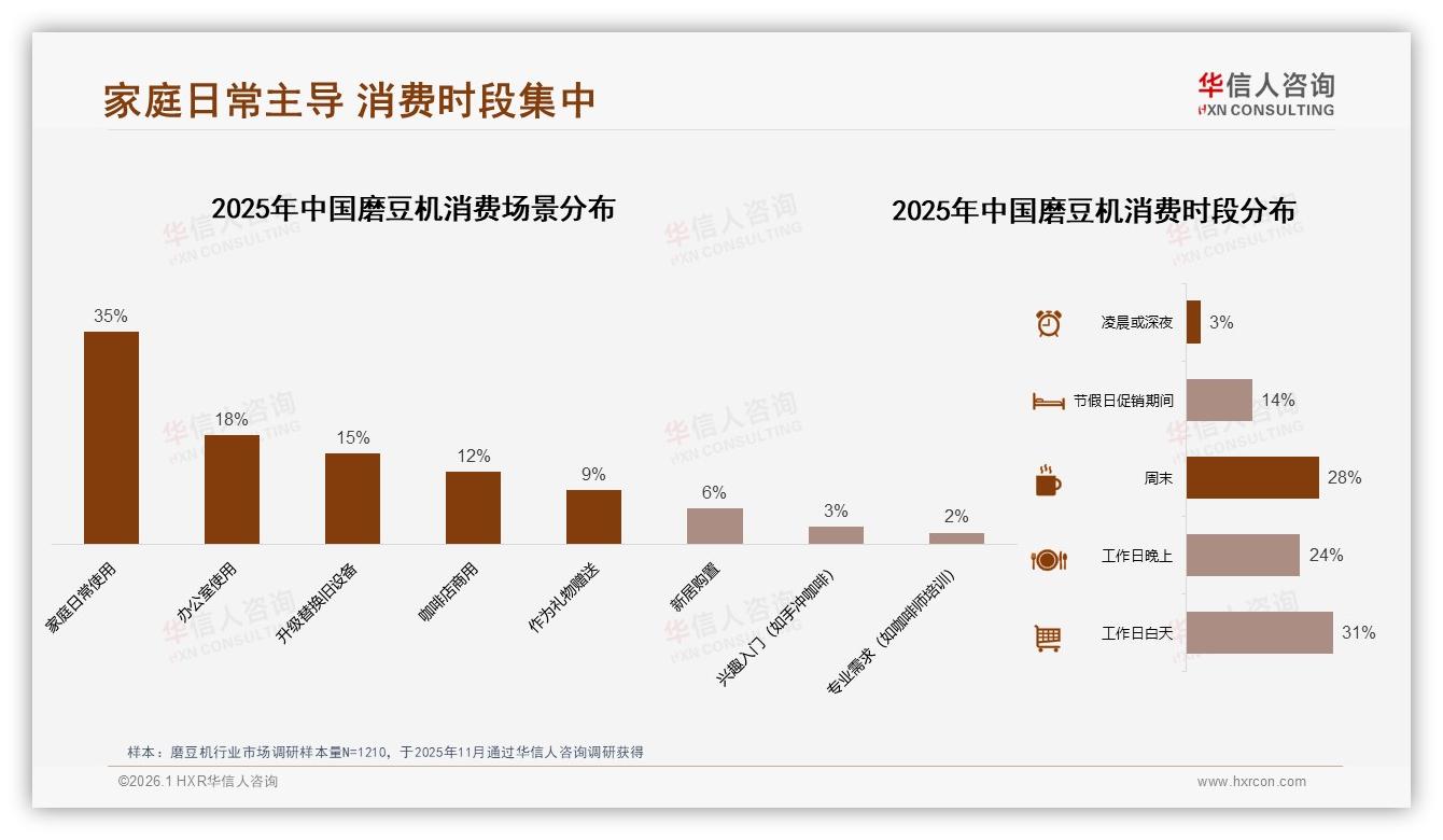 华信人咨询数据洞察：26~45岁62%中青年成磨豆机消费主力，月入8万+占53%-2026年1月-磨豆机-38